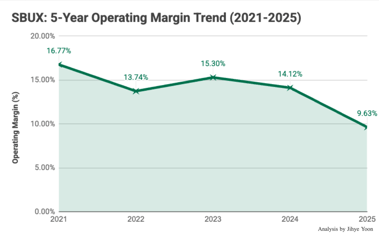 SBUX 5-Year Strategic Trend & Analysis