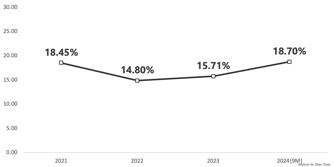 Net Profit Margin Trend